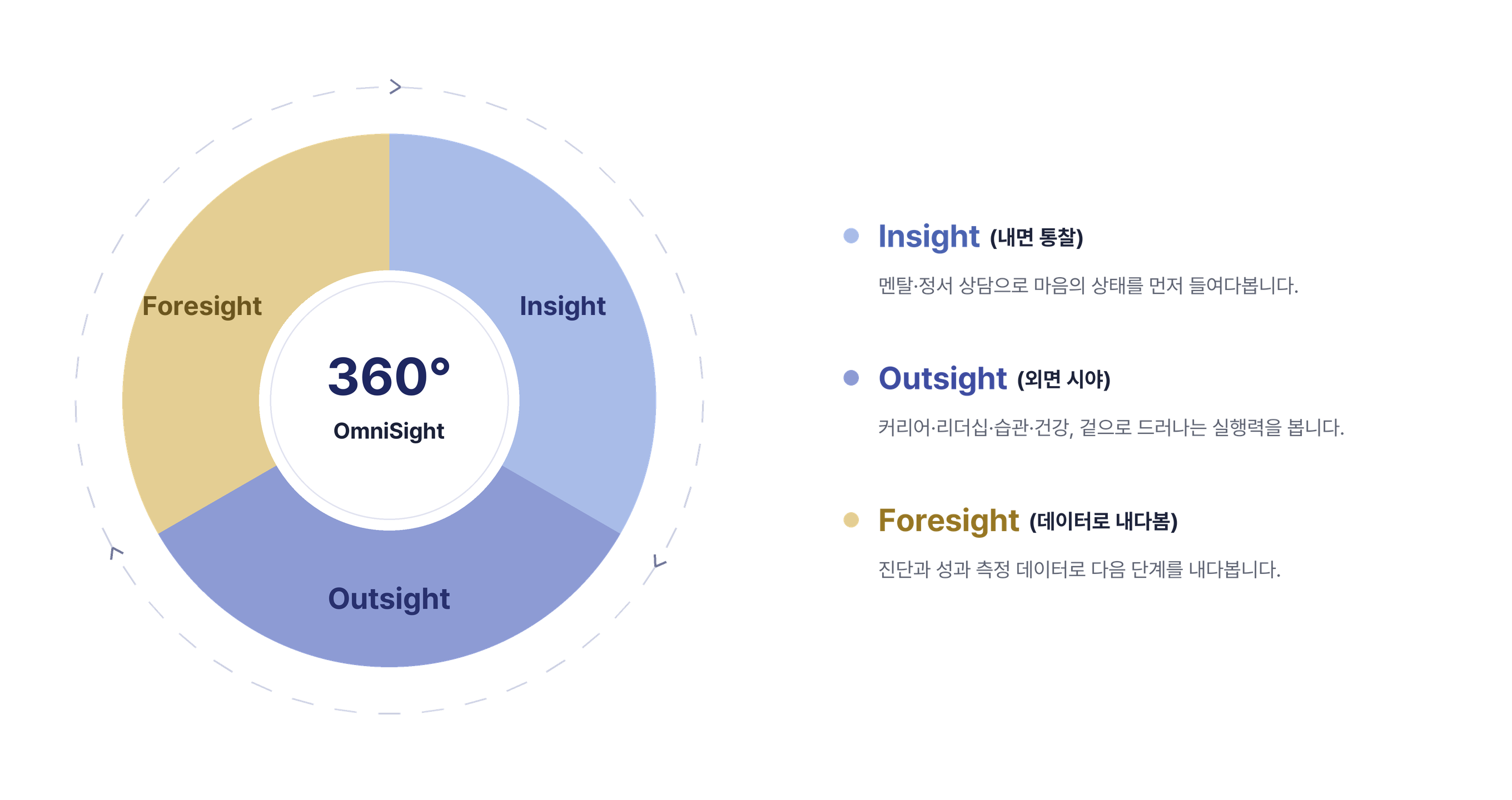 OmniSight 3-Sight — Insight(내면 통찰), Outsight(외면 시야), Foresight(데이터로 내다봄)